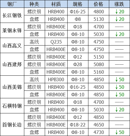 2021年12月13日鋼廠調(diào)價(jià)通知+12月13日全國(guó)鋼材實(shí)時(shí)價(jià)格！-鋼鐵行業(yè)資訊