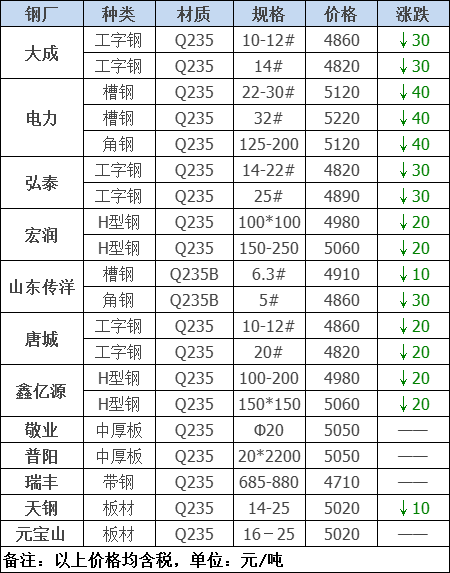 2021年12月13日鋼廠調(diào)價(jià)通知+12月13日全國(guó)鋼材實(shí)時(shí)價(jià)格！-鋼鐵行業(yè)資訊