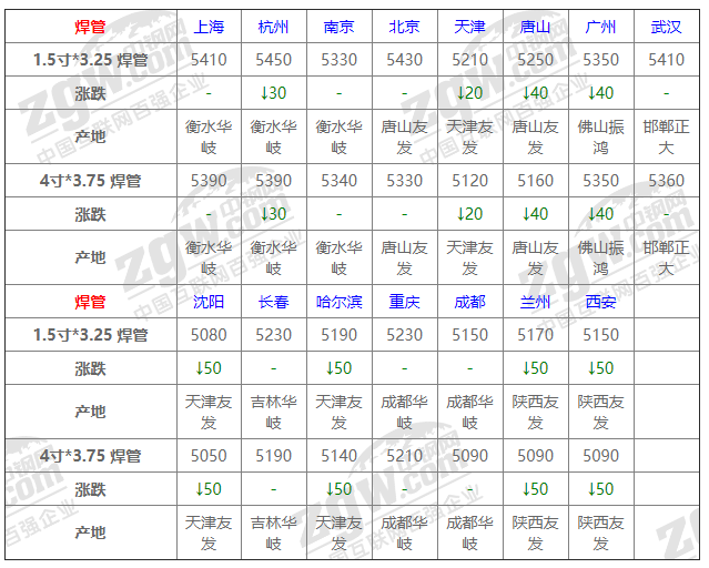 2021年12月13日鋼廠調(diào)價(jià)通知+12月13日全國(guó)鋼材實(shí)時(shí)價(jià)格！-鋼鐵行業(yè)資訊