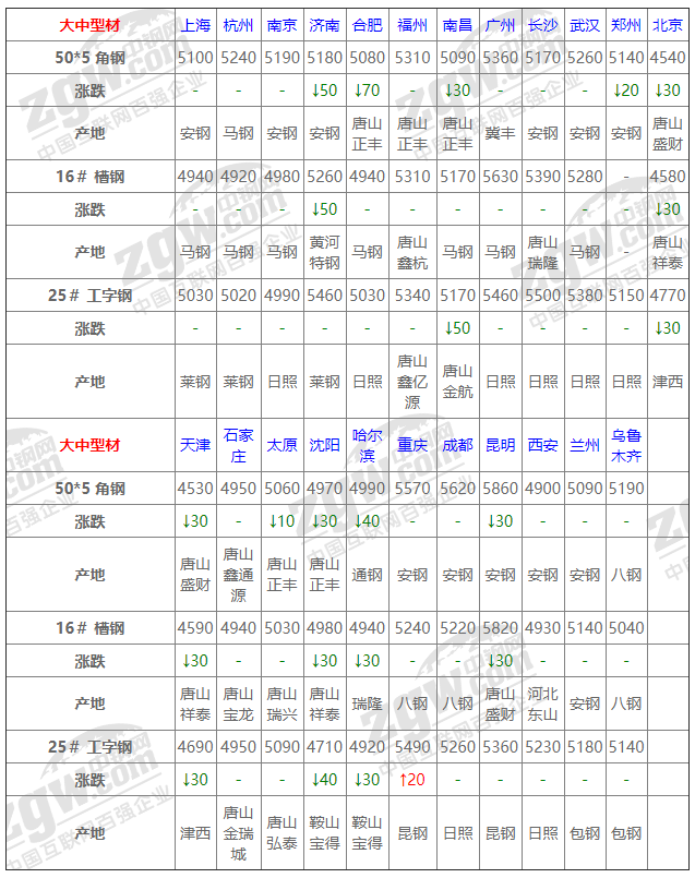 2021年12月13日鋼廠調(diào)價(jià)通知+12月13日全國(guó)鋼材實(shí)時(shí)價(jià)格！-鋼鐵行業(yè)資訊