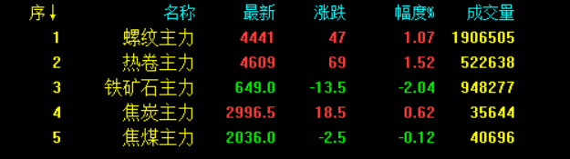 最新！統(tǒng)計局數(shù)據(jù)公布！全面降準落地 釋放1.2萬億利好！鋼價會大漲嗎？-鋼鐵行業(yè)資訊